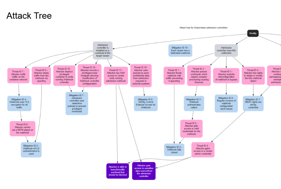 Kubernetes admission controller threat model